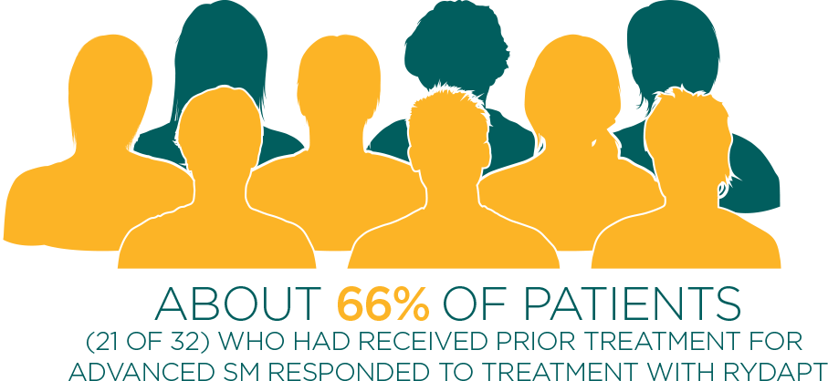 About 66% of previously treated advanced SM patients responded to RYDAPT treatment