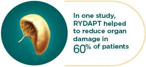 in one study, RYDAPT helped to reduce organ damage in 60% of patients