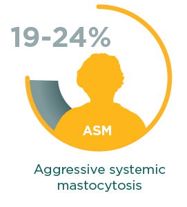 types of advanced systemic mastocytosis
